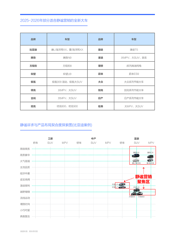 易车研究院发布购车决策洞察报告之静谧篇(2024版)：静谧性是车企吸引富豪用户的点睛之笔