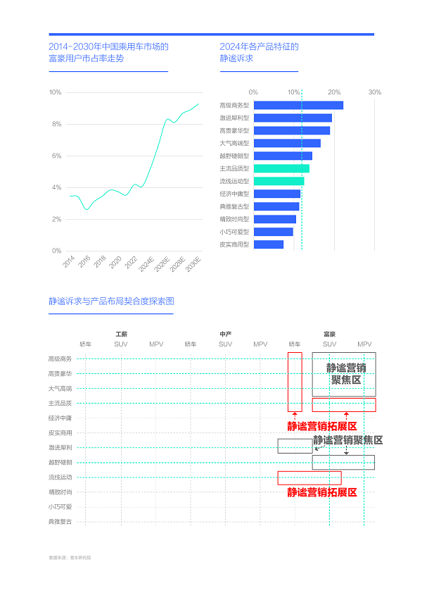 易车研究院发布购车决策洞察报告之静谧篇(2024版)：静谧性是车企吸引富豪用户的点睛之笔