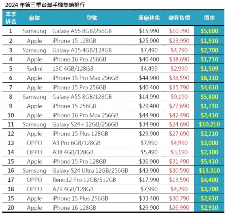 2024年第三季台湾手机市场热销榜出炉：iPhone与安卓各领风骚