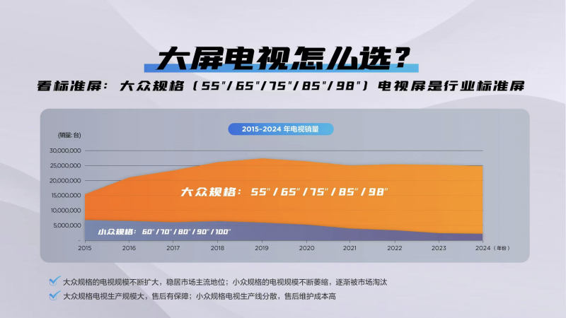 百吋大屏电视如何买才不吃亏？这三点你要知道
