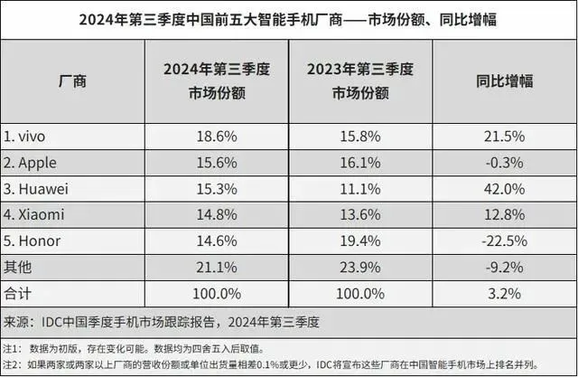 万彪离职，荣耀CEO赵明豪赌AI手机胜算几何？