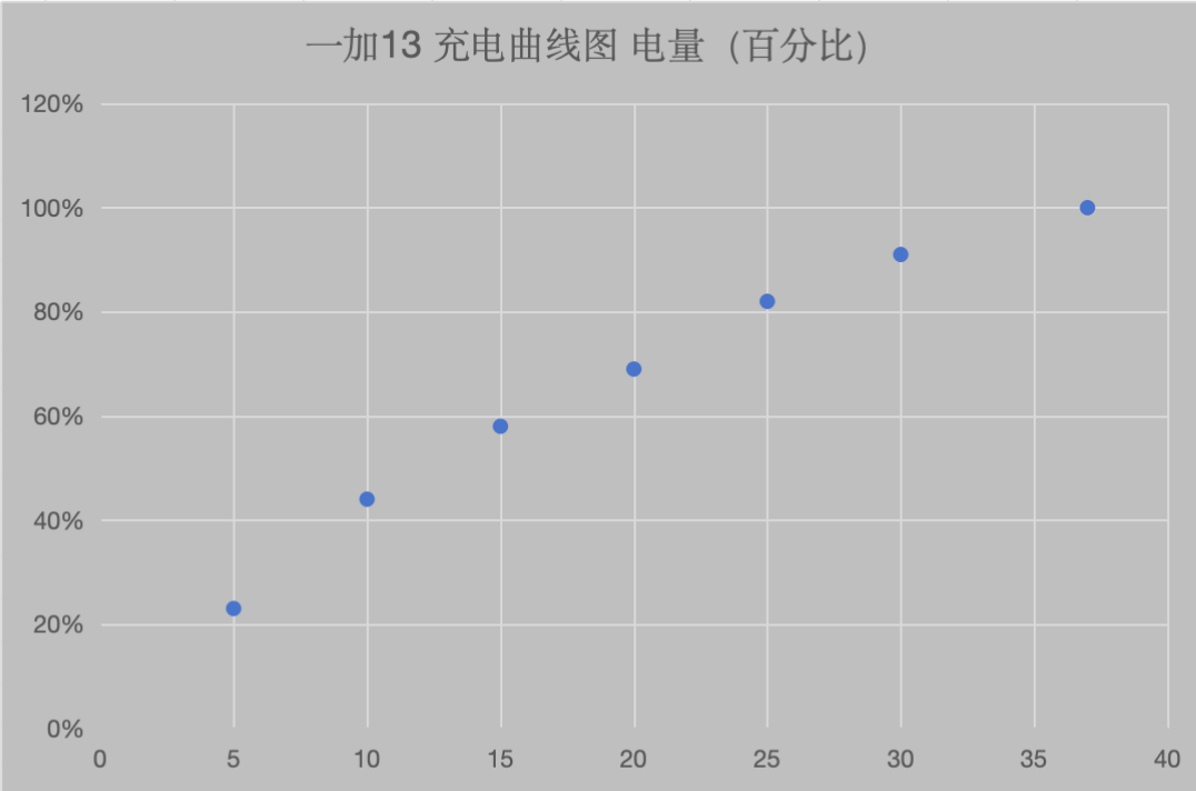 实测一加13：满血配置全方位超 Pro