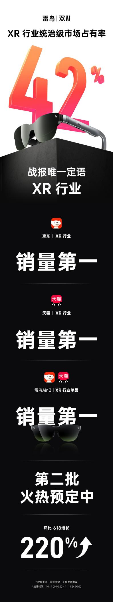 雷鸟拿下XR行业统治级份额42%，即将发布AI拍摄眼镜