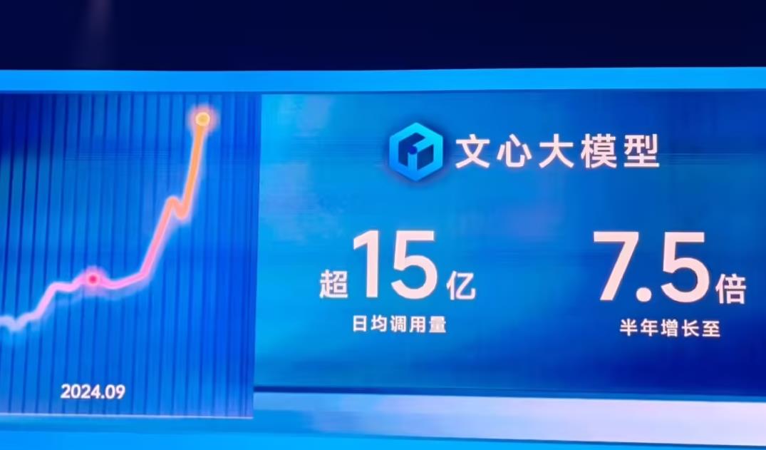 百度世界大会：文心大模型日调用量突破15亿