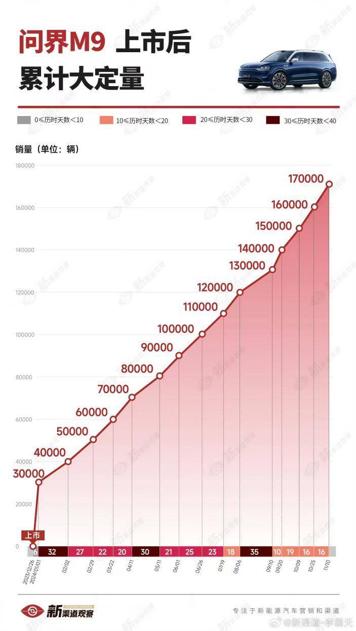 问界M9大定突破17万辆，科技豪华重塑高端车市场
