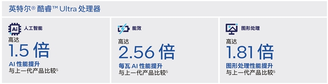 英特尔® 酷睿™ Ultra 处理器显著增强边缘 AI 和图形处理性能