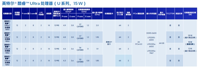 英特尔® 酷睿™ Ultra 处理器显著增强边缘 AI 和图形处理性能