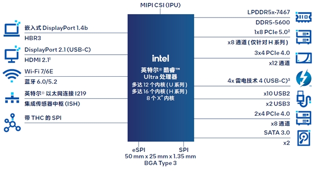 英特尔® 酷睿™ Ultra 处理器显著增强边缘 AI 和图形处理性能