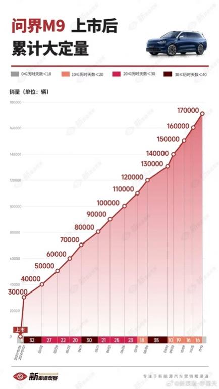 问界M9引领豪华车市场新潮流，累计大定破17万辆，销量再创新高