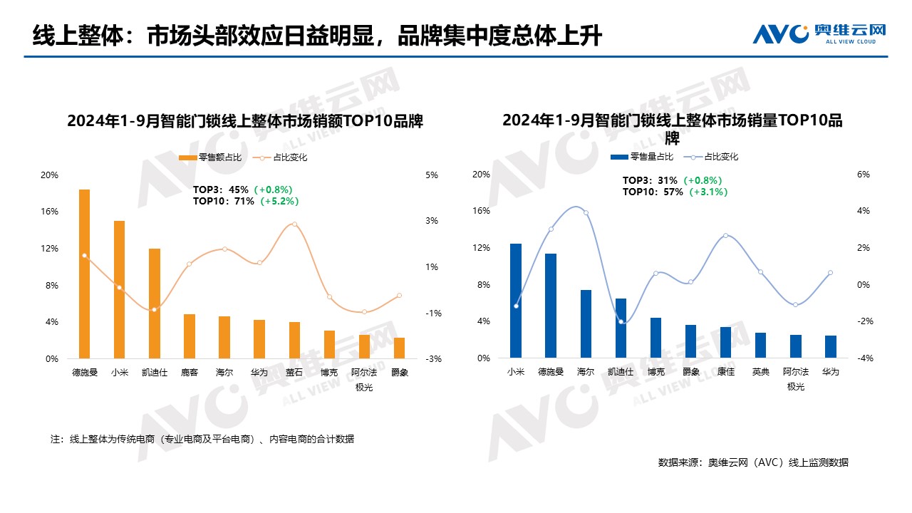 线上整体销额第一.jpg