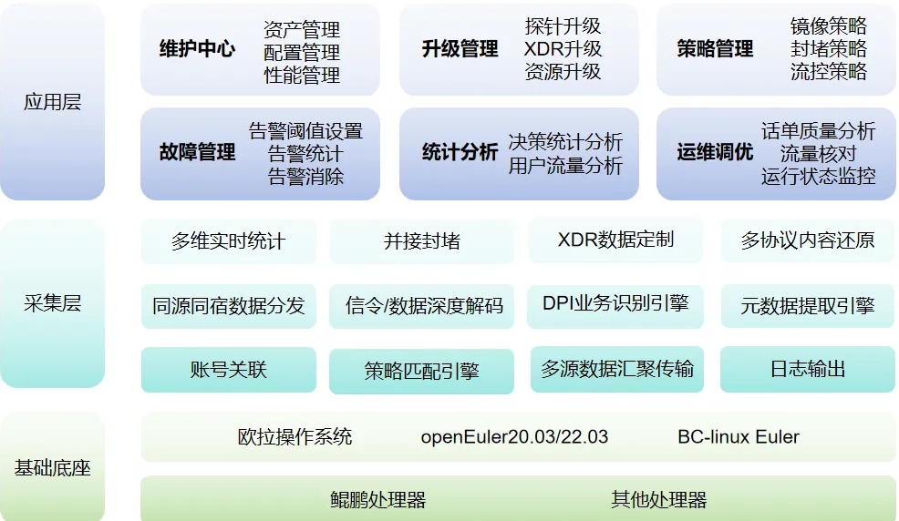鲲鹏原生赋能浩瀚深度，网络数据可视化处理更加高效