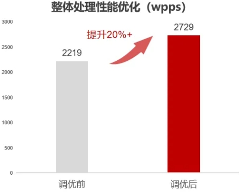 鲲鹏原生赋能浩瀚深度，网络数据可视化处理更加高效