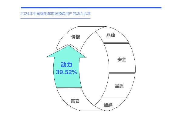 易车研究院发布购车决策洞察报告之动力篇(2024版)： 新动力诉求强劲，建议降低汽车消费税