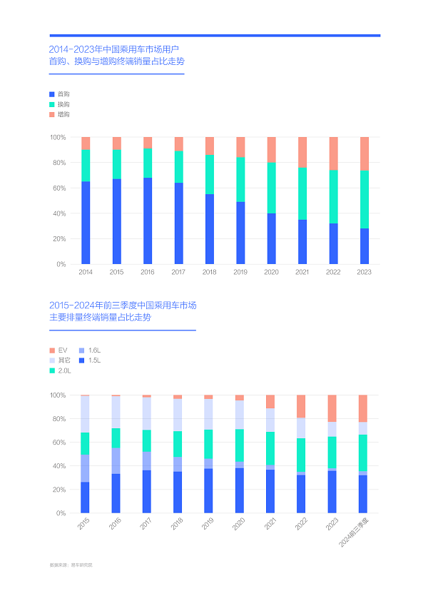 易车研究院发布购车决策洞察报告之动力篇(2024版)： 新动力诉求强劲，建议降低汽车消费税