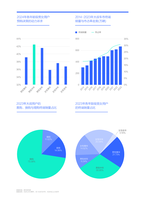 易车研究院发布购车决策洞察报告之动力篇(2024版)： 新动力诉求强劲，建议降低汽车消费税