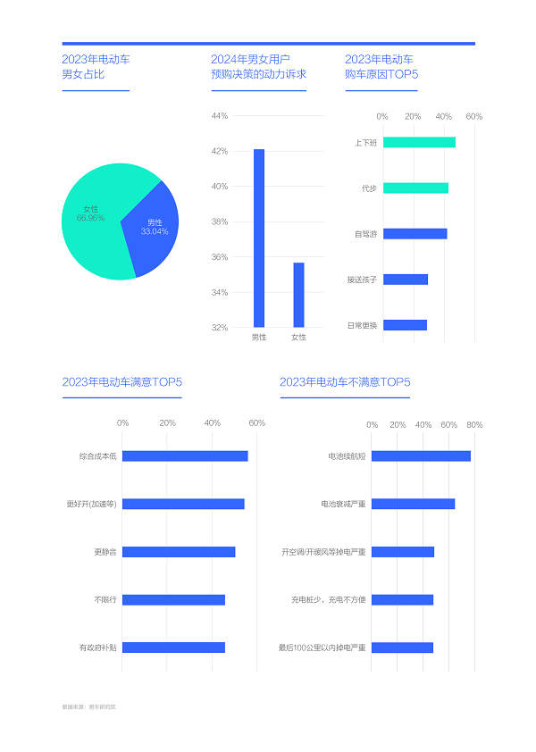 易车研究院发布购车决策洞察报告之动力篇(2024版)： 新动力诉求强劲，建议降低汽车消费税