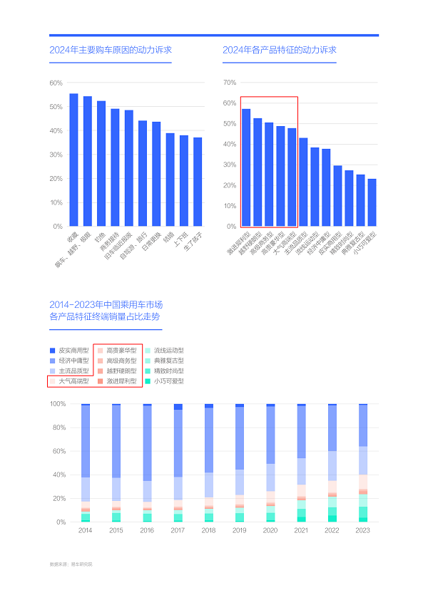 易车研究院发布购车决策洞察报告之动力篇(2024版)： 新动力诉求强劲，建议降低汽车消费税