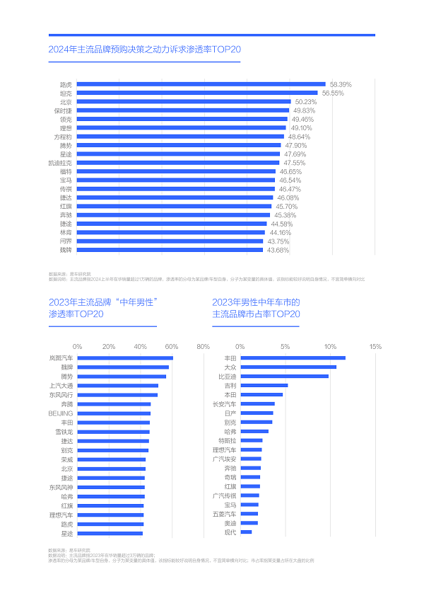 易车研究院发布购车决策洞察报告之动力篇(2024版)： 新动力诉求强劲，建议降低汽车消费税