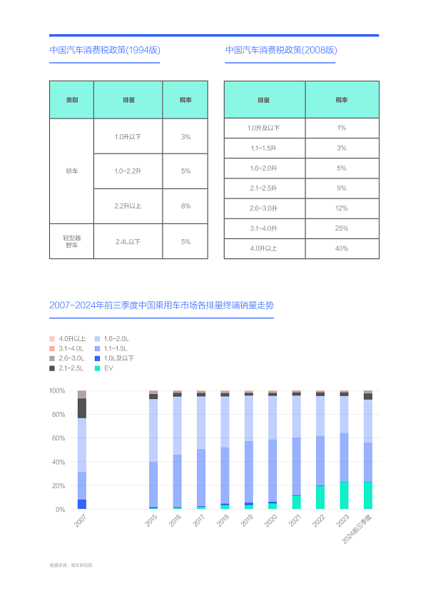 易车研究院发布购车决策洞察报告之动力篇(2024版)： 新动力诉求强劲，建议降低汽车消费税