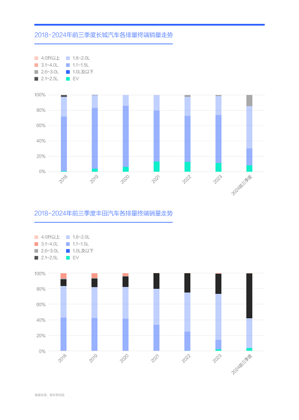 易车研究院发布购车决策洞察报告之动力篇(2024版)： 新动力诉求强劲，建议降低汽车消费税