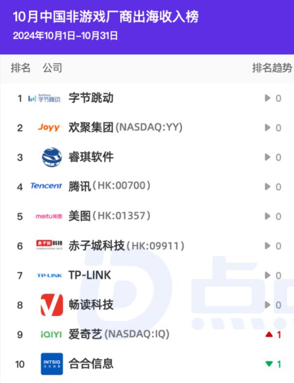 2024年10月中国非游戏厂商出海收入榜Top10