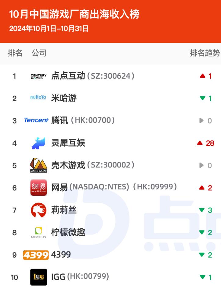 2024年10月中国游戏厂商出海收入榜Top10