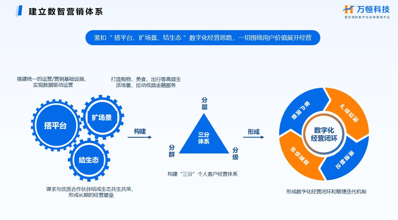 存量为王 场景制胜 万恒科技助力数字金融高质量发展