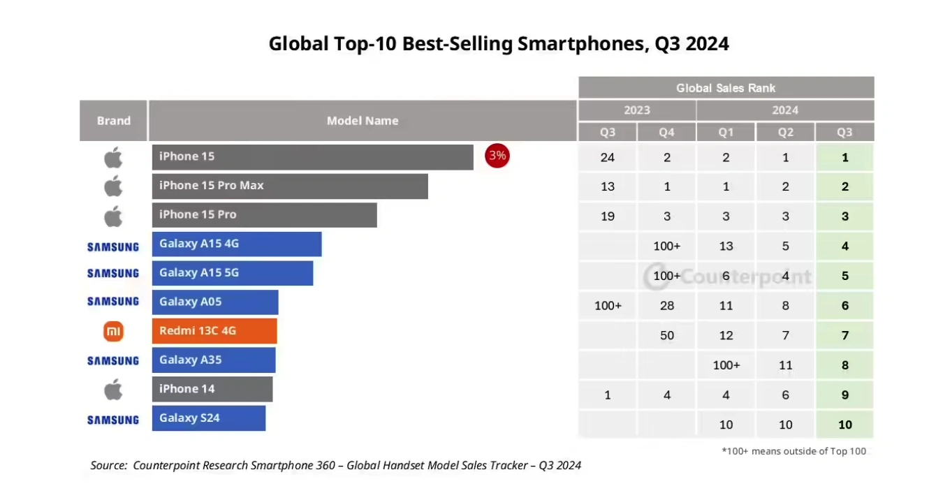 2024 Q3 全球最畅销智能手机 TOP10出炉     苹果 iPhone 15 领衔、小米REDMI厚积薄发