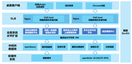 软通智慧：鲲鹏原生开发助力 城市治理平台信息查询效率提升17%