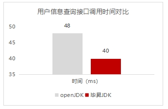 软通智慧：鲲鹏原生开发助力 城市治理平台信息查询效率提升17%