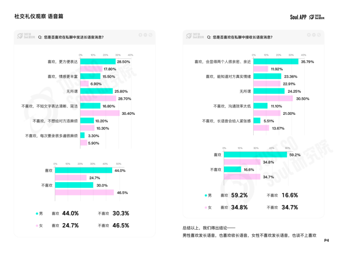 杜绝“ctrl+end式社交”，Soul App 发布线上社交礼仪报告