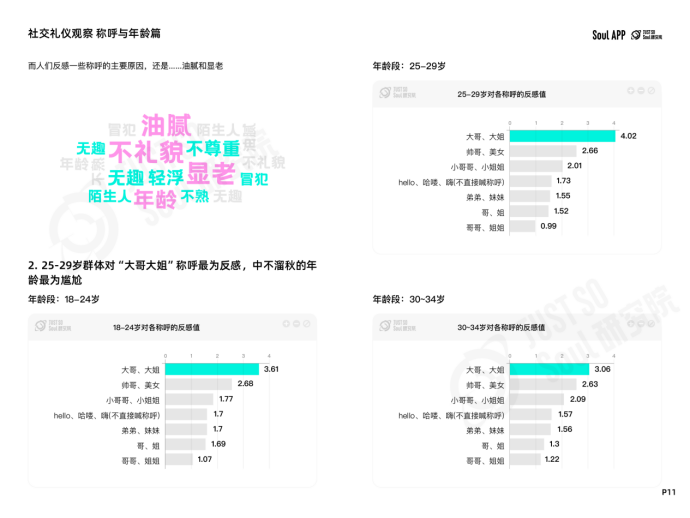 杜绝“ctrl+end式社交”，Soul App 发布线上社交礼仪报告