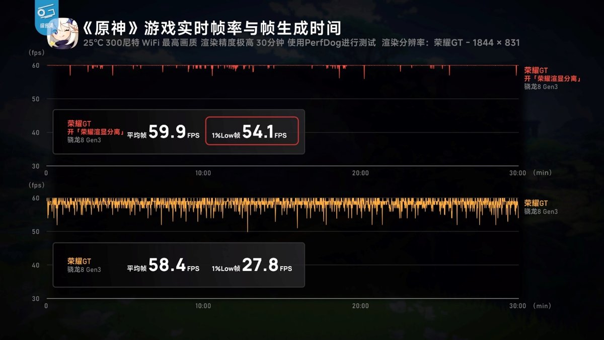2699元起售！荣耀GT价格被曝提前上线