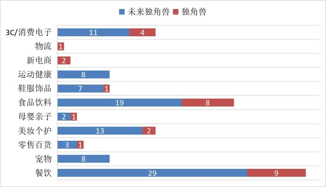 2024消费产业独角兽榜单出炉