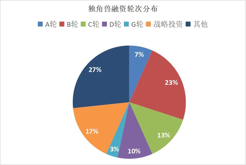 2024消费产业独角兽榜单出炉