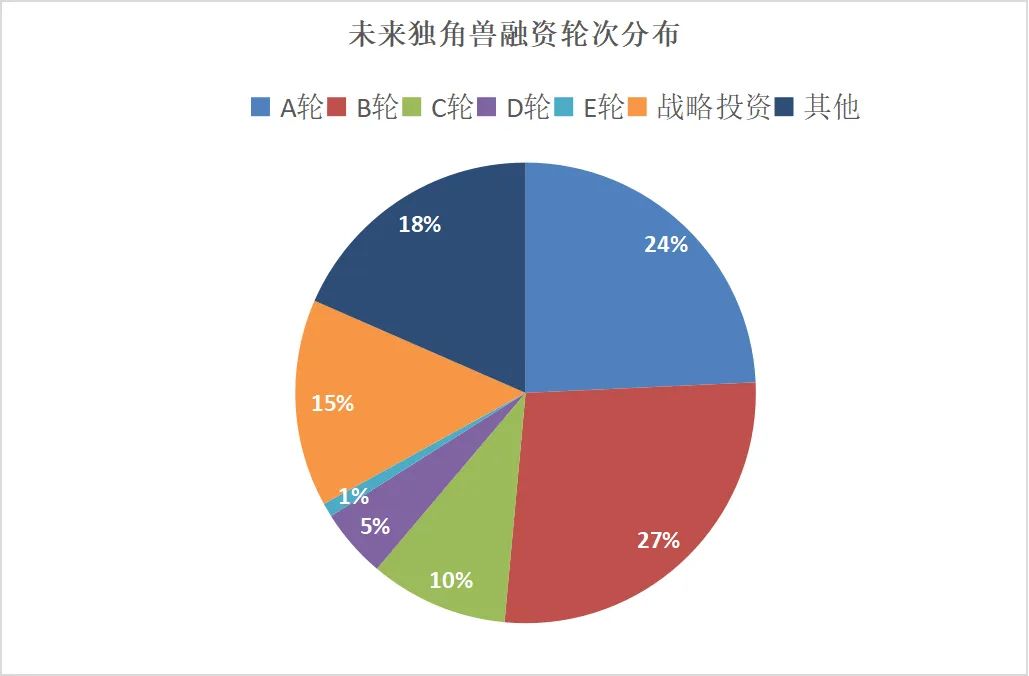 2024消费产业独角兽榜单出炉