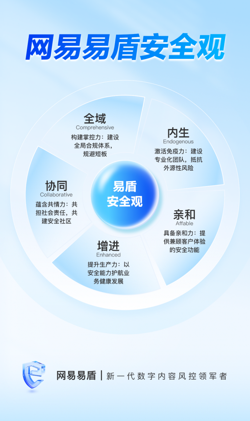 网易易盾发布业内首个内容安全成熟度模型，助企业提升风险防范及应对能力