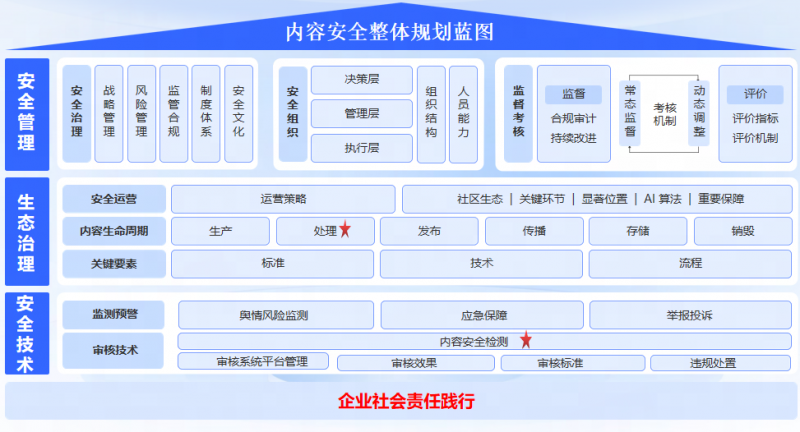 网易易盾发布业内首个内容安全成熟度模型，助企业提升风险防范及应对能力