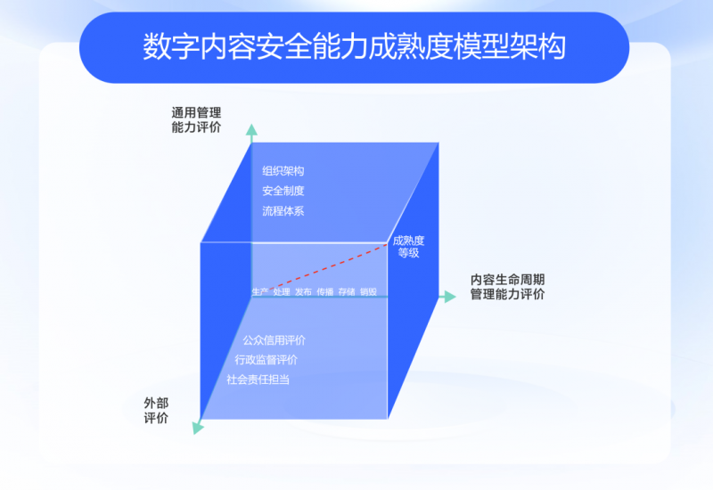 网易易盾发布业内首个内容安全成熟度模型，助企业提升风险防范及应对能力