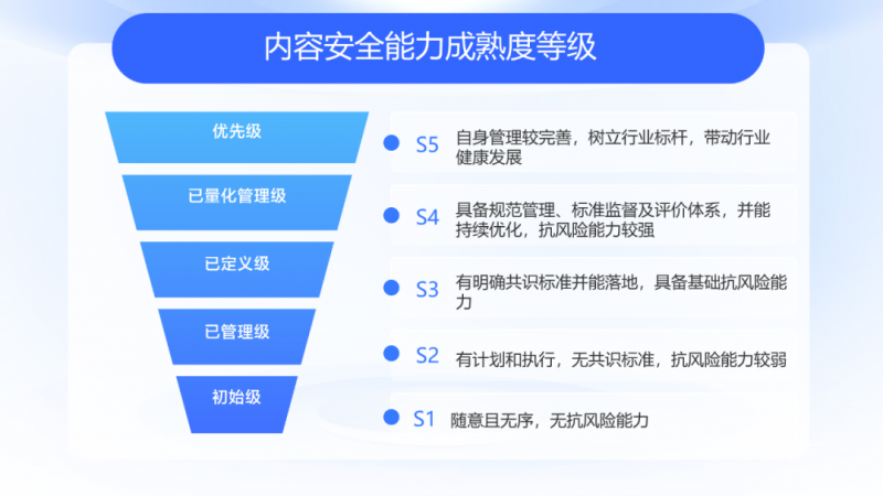 网易易盾发布业内首个内容安全成熟度模型，助企业提升风险防范及应对能力