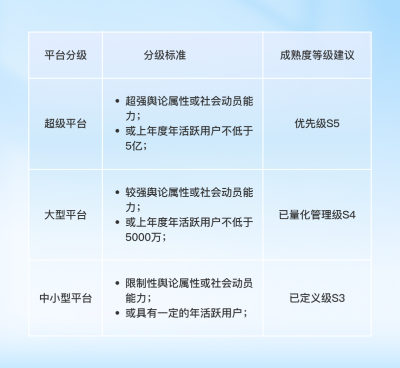 网易易盾发布业内首个内容安全成熟度模型，助企业提升风险防范及应对能力