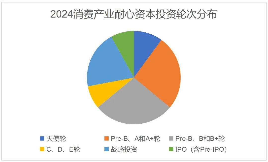 谁是2024消费产业耐心资本TOP30？