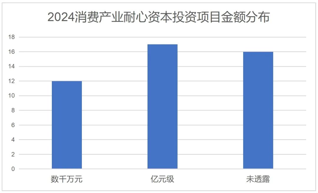 谁是2024消费产业耐心资本TOP30？