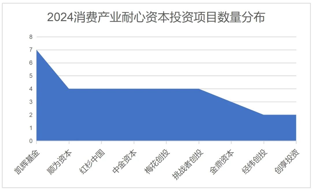 谁是2024消费产业耐心资本TOP30？