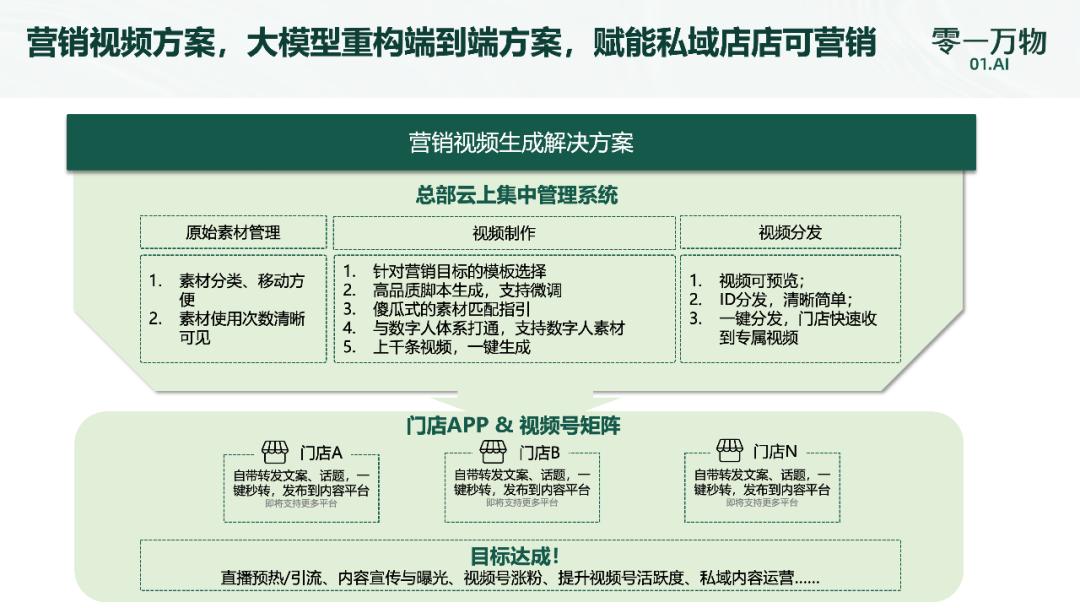 零一万物联合创始人祁瑞峰：大模型赋能零售行业智能增长新路径