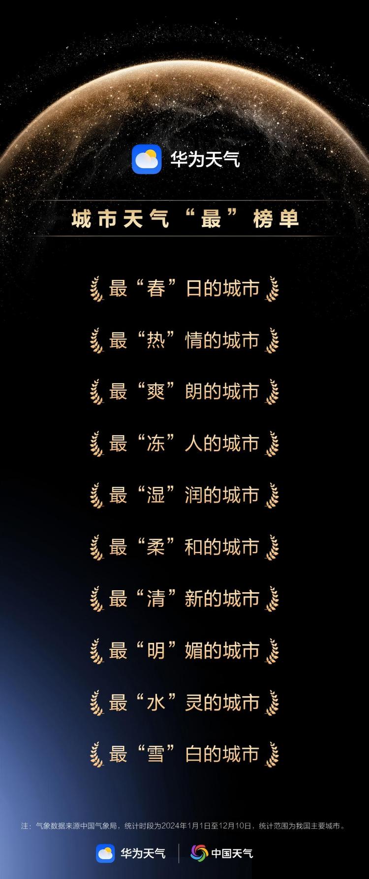 华为天气年度榜单出炉，带你了解2024中国城市天气情况
