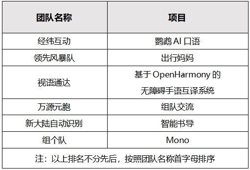 优秀奖及决赛阵容震撼公布 第二届OpenHarmony创新应用挑战赛决战在即