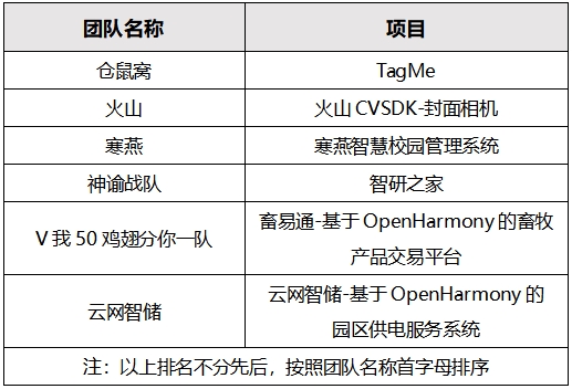 优秀奖及决赛阵容震撼公布 第二届OpenHarmony创新应用挑战赛决战在即