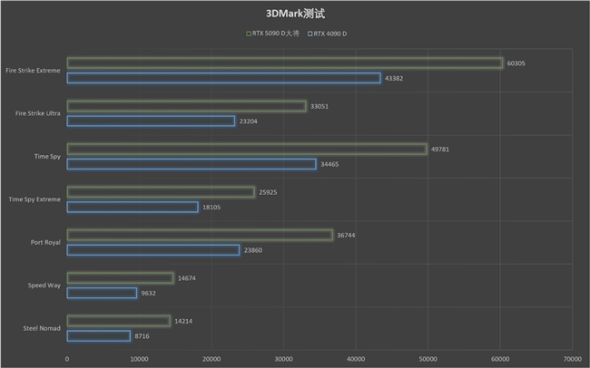 更快更强更AI，影驰GeForce RTX 5090 D 大将评测