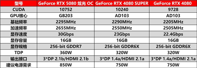 DLSS4性能全力冲锋，耕升GeForce RTX5080炫光OC值得你拥有！